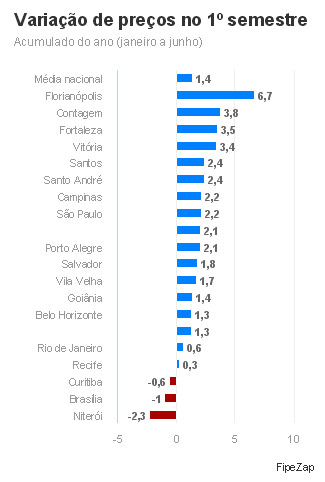 Preços dos imóveis têm queda real de 4,45% no 1º semestre, diz FipeZap